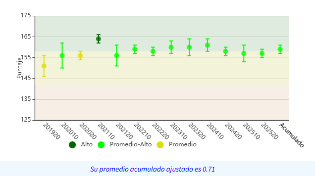 Gráfica de evolución histórica de puntajes de evaluaciones docentes